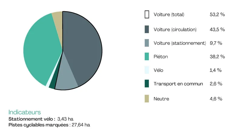 À Bruxelles, plus de la moitié de l’espace public est réservée aux voitures
