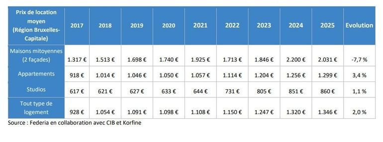 Cela coûte en moyenne 1346 euros par mois pour louer un bien à Bruxelles, 2% de plus que l’an dernier