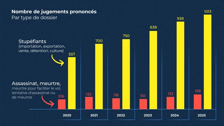 Bruxelles : le nombre de jugements relatifs au narcotrafic a presque doublé en 5 ans