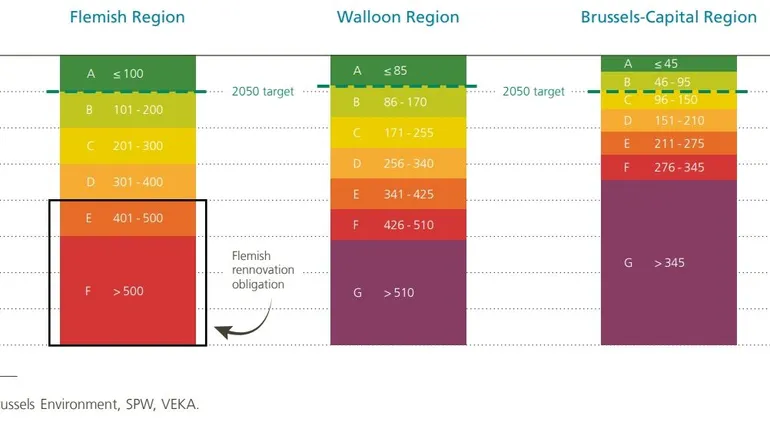 Interdiction des PEB F et G à Bruxelles : notre enquête pointe un risque d’embouteillages des rénovations