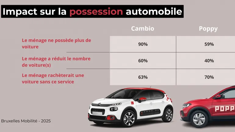 Le succès de l'autopartage à Bruxelles : 6 usagers sur 10 ont abandonné leur voiture