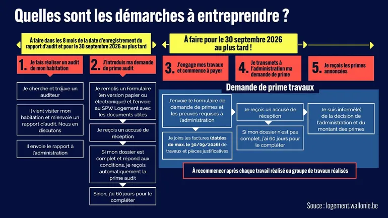 Rénover son logement en Wallonie et à Bruxelles : quelles aides pouvez-vous solliciter ?