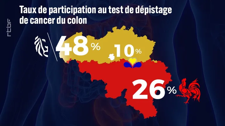 Dépistage du cancer colorectal : la Wallonie et Bruxelles à la traîne