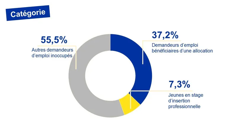 En un an, forte baisse des chercheurs d'emploi bénéficiant d'une allocation à Bruxelles