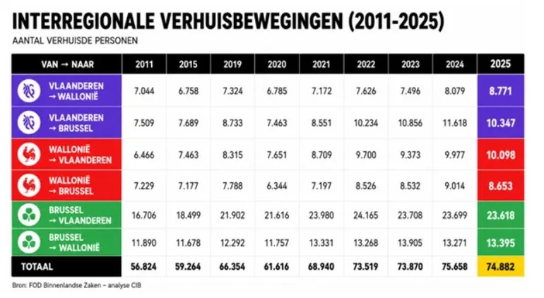 Près de 75.000 Belges ont changé de Région en 2025, Bruxelles continue de perdre des habitants